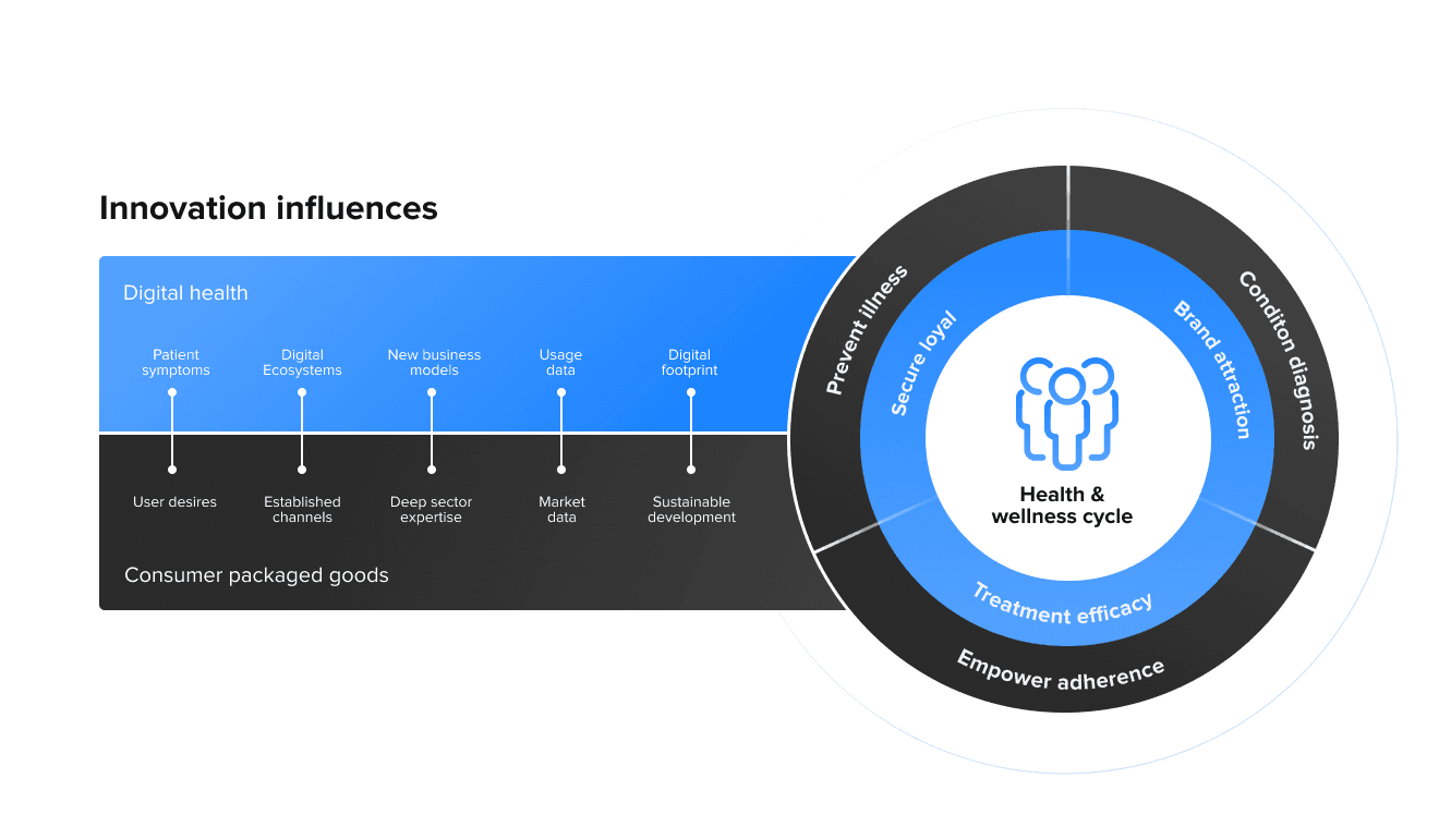 Innovation influences