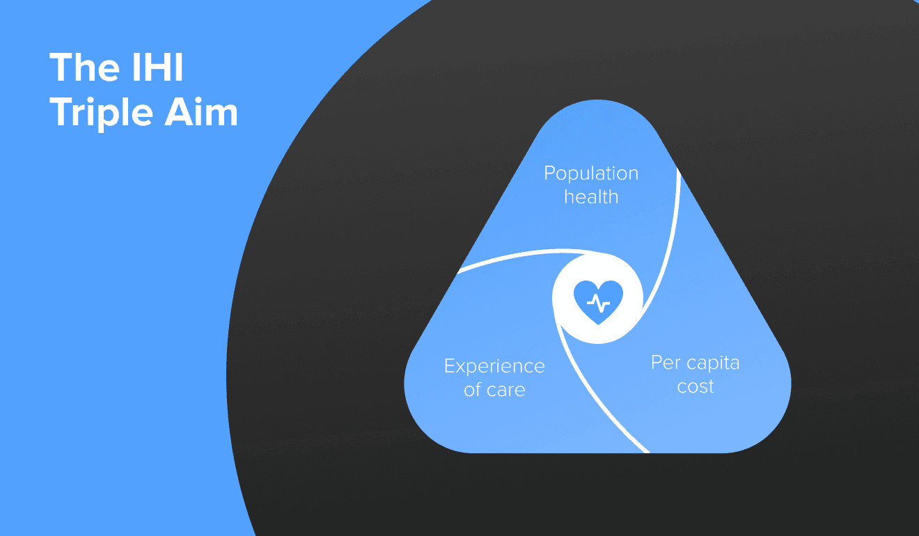 The IHI Triple Aim