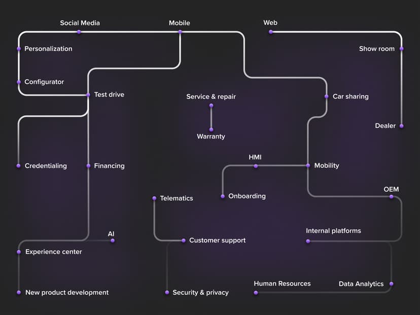 Design Thinking for Automotive | Star Insights