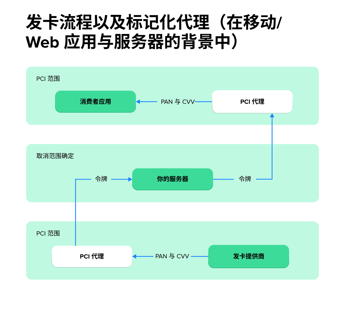 发卡流程以及标记化代理（在移动/Web 应用与服务器的背景中）