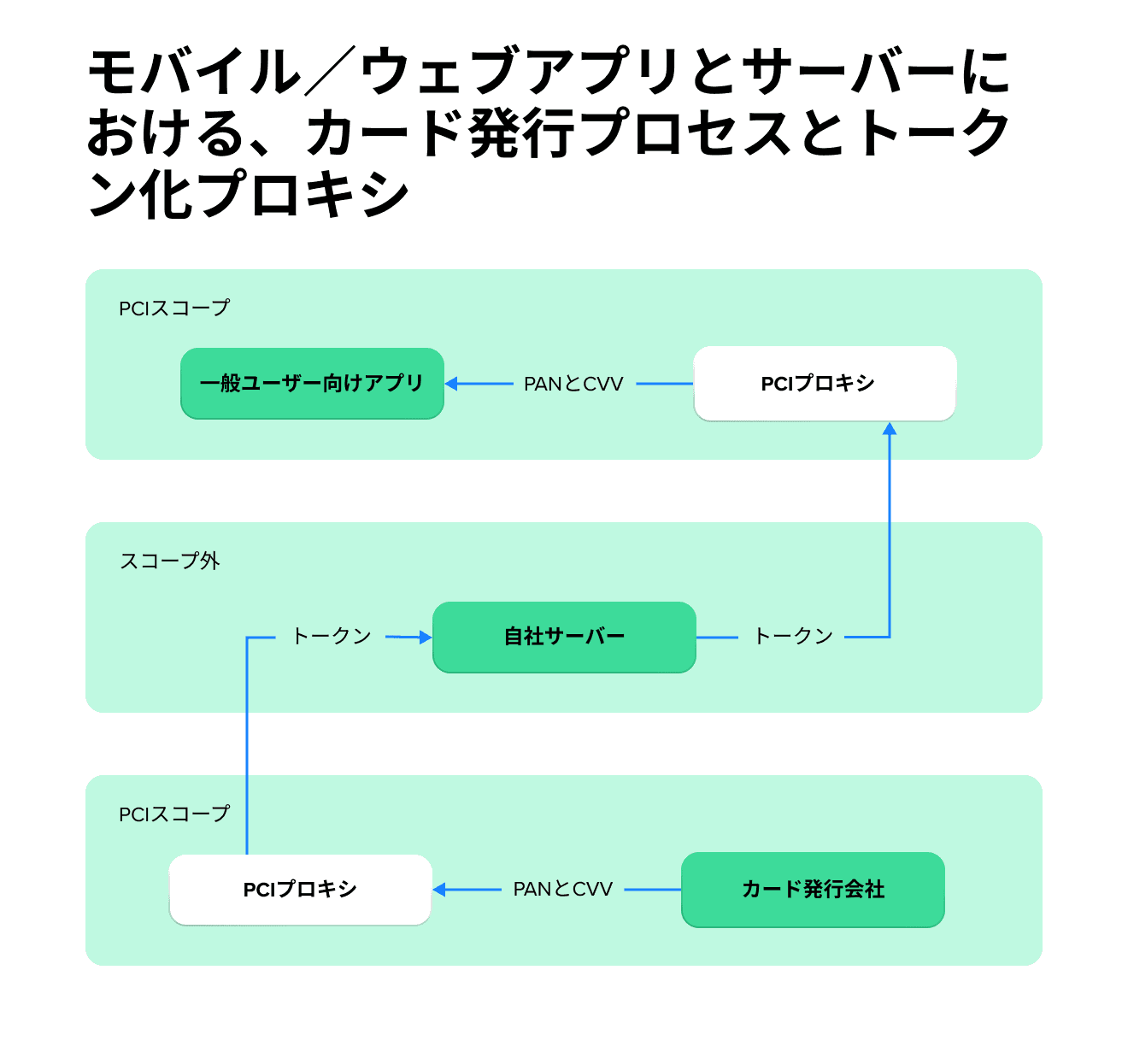 モバイル／ウェブアプリとサーバーにおける、カード発行プロセスとトークン化プロキシ