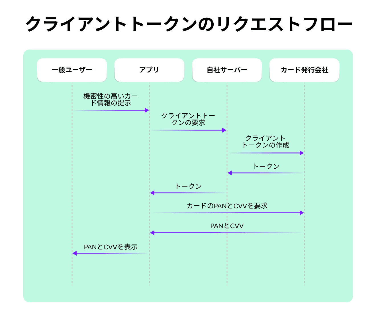 クライアントトークンのリクエストフロー