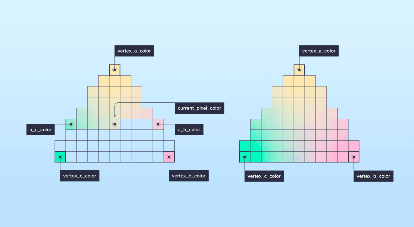 The operation principle of the pixel shader