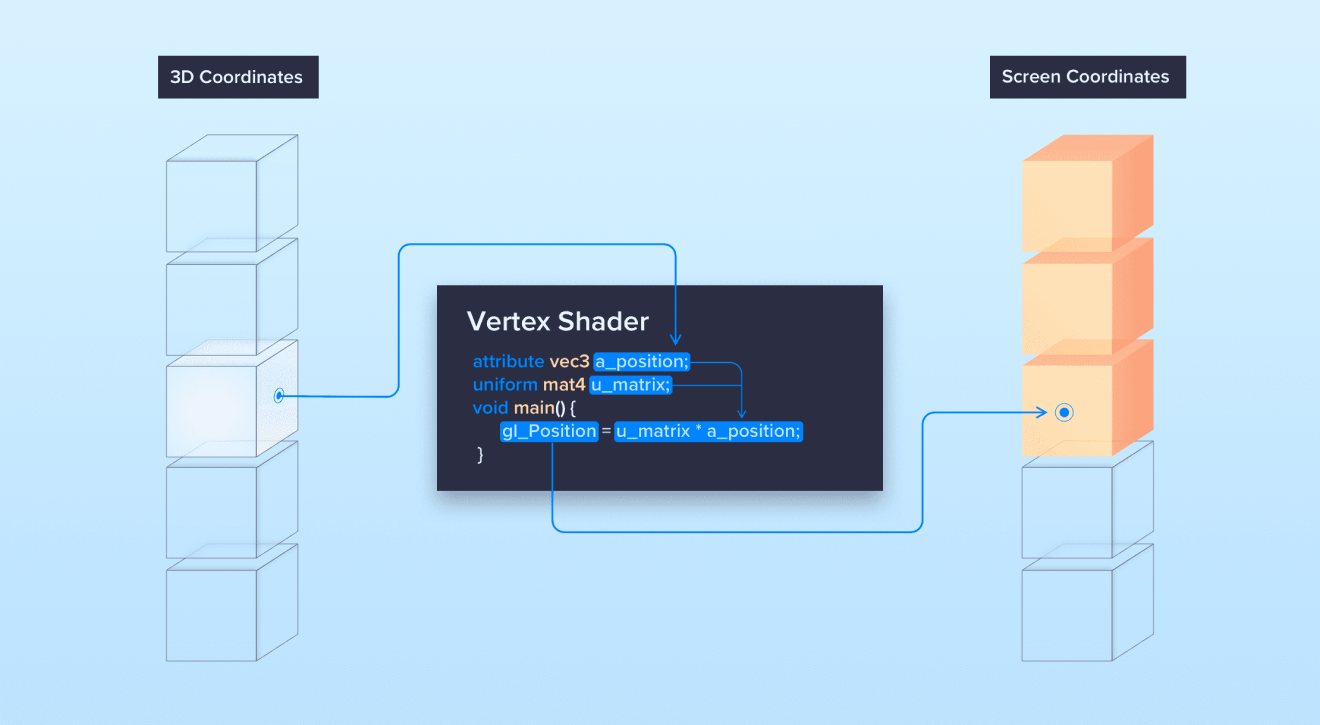 The vertex shader workflow