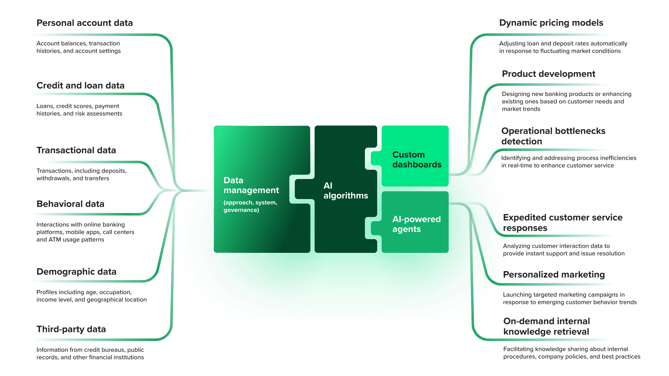 innovative banking experiences