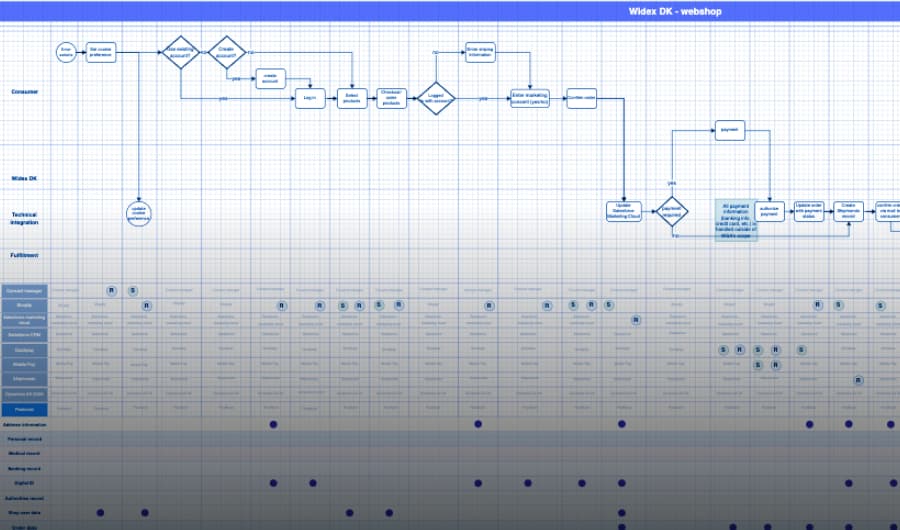 Business process map