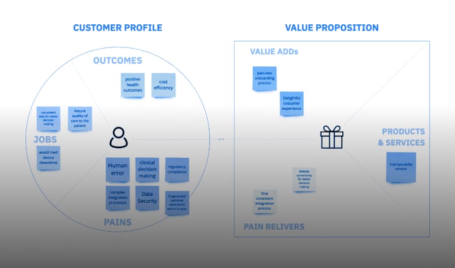 Value proposition canvas