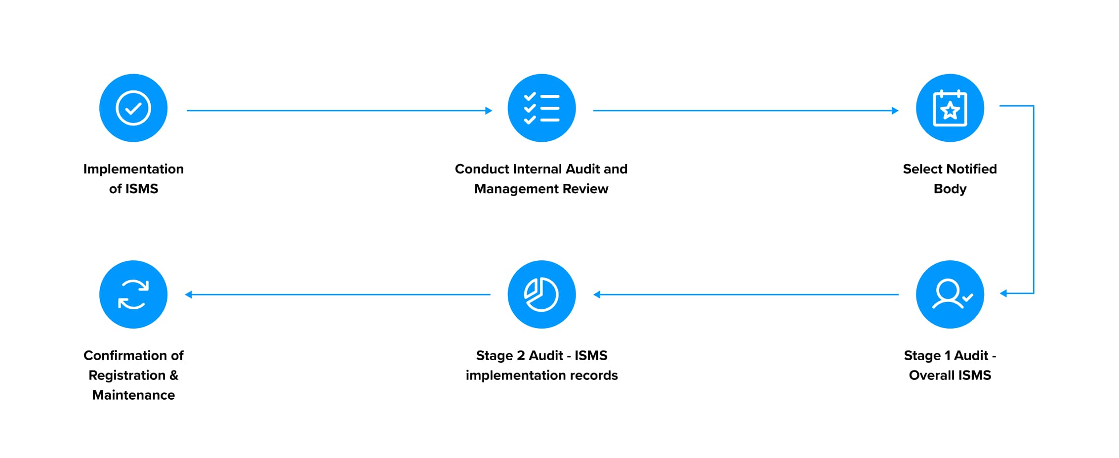 ISMF certification process