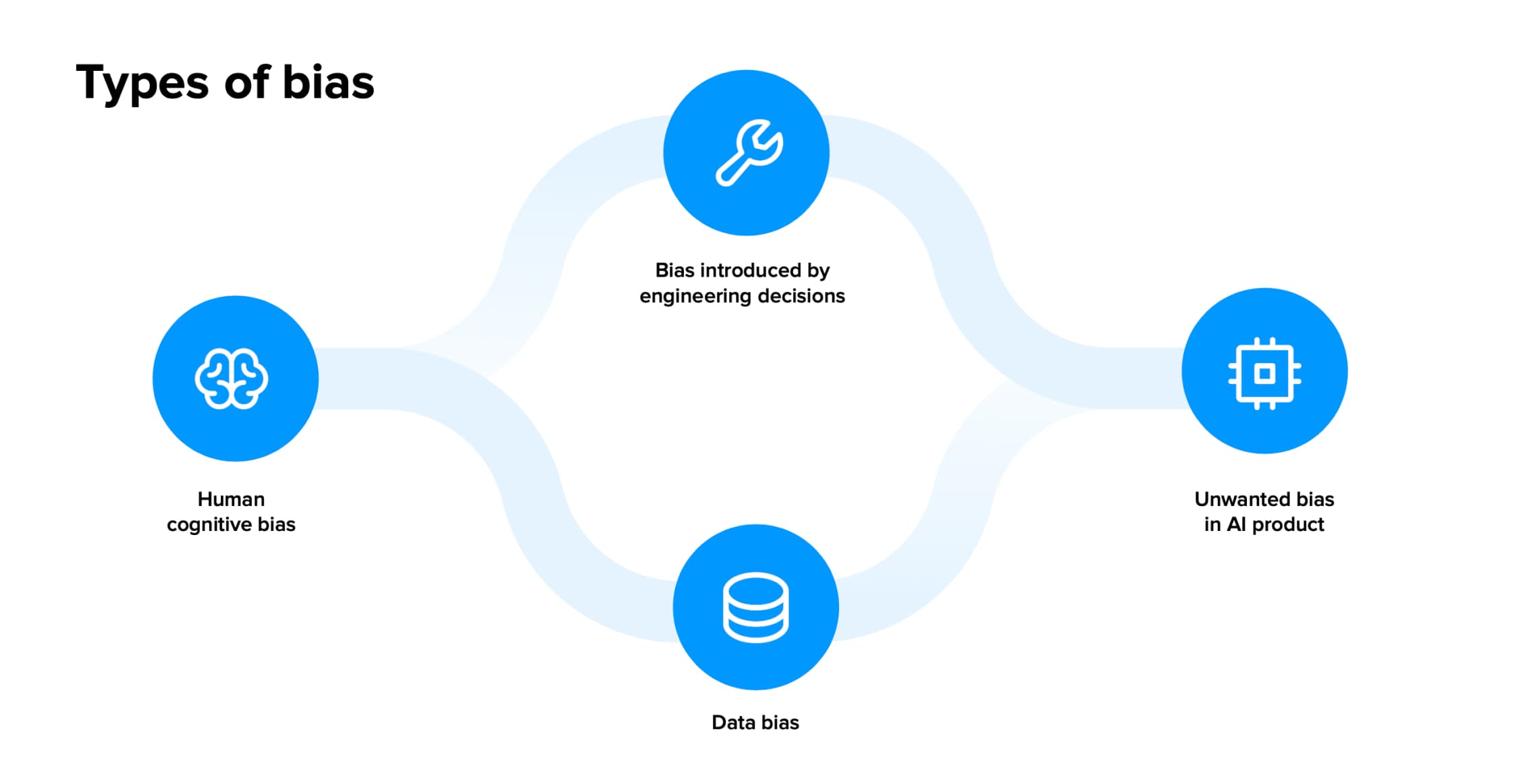 Types of bias
