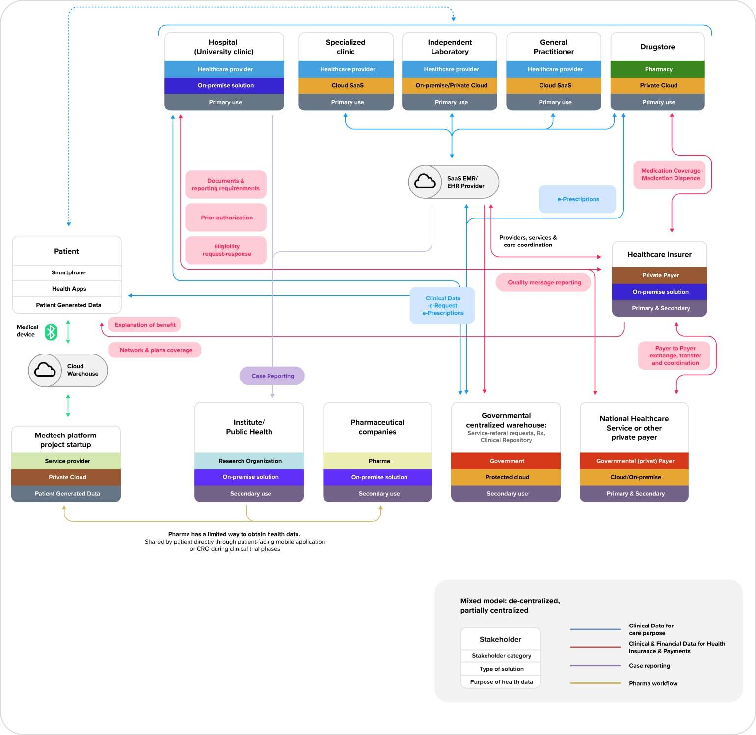 Sources of data in healthcare