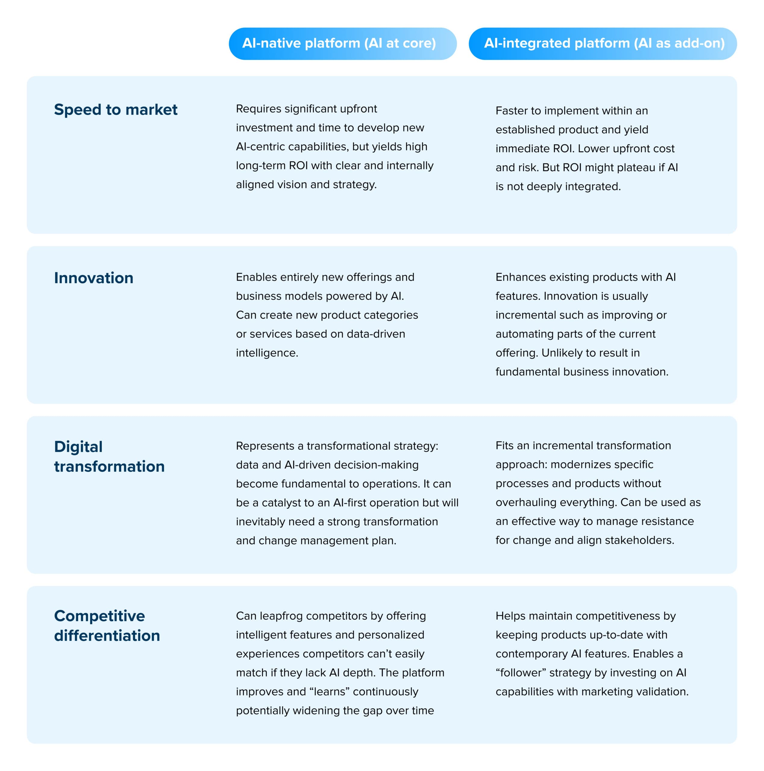 ai enabled vs ai native