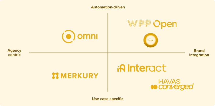 State of advertising agency platforms dentsu, havas, IPG, Omnicom, Publicis and WPP