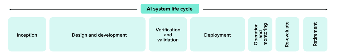 ai content lifecycle