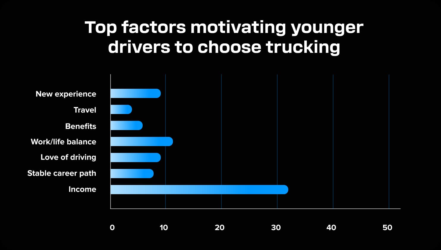 top factors motivating young drivers to choose trucking