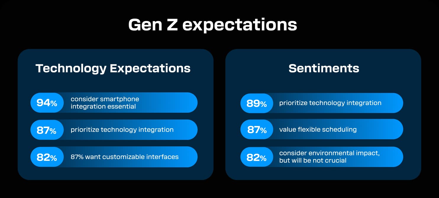 Gen Z expectations