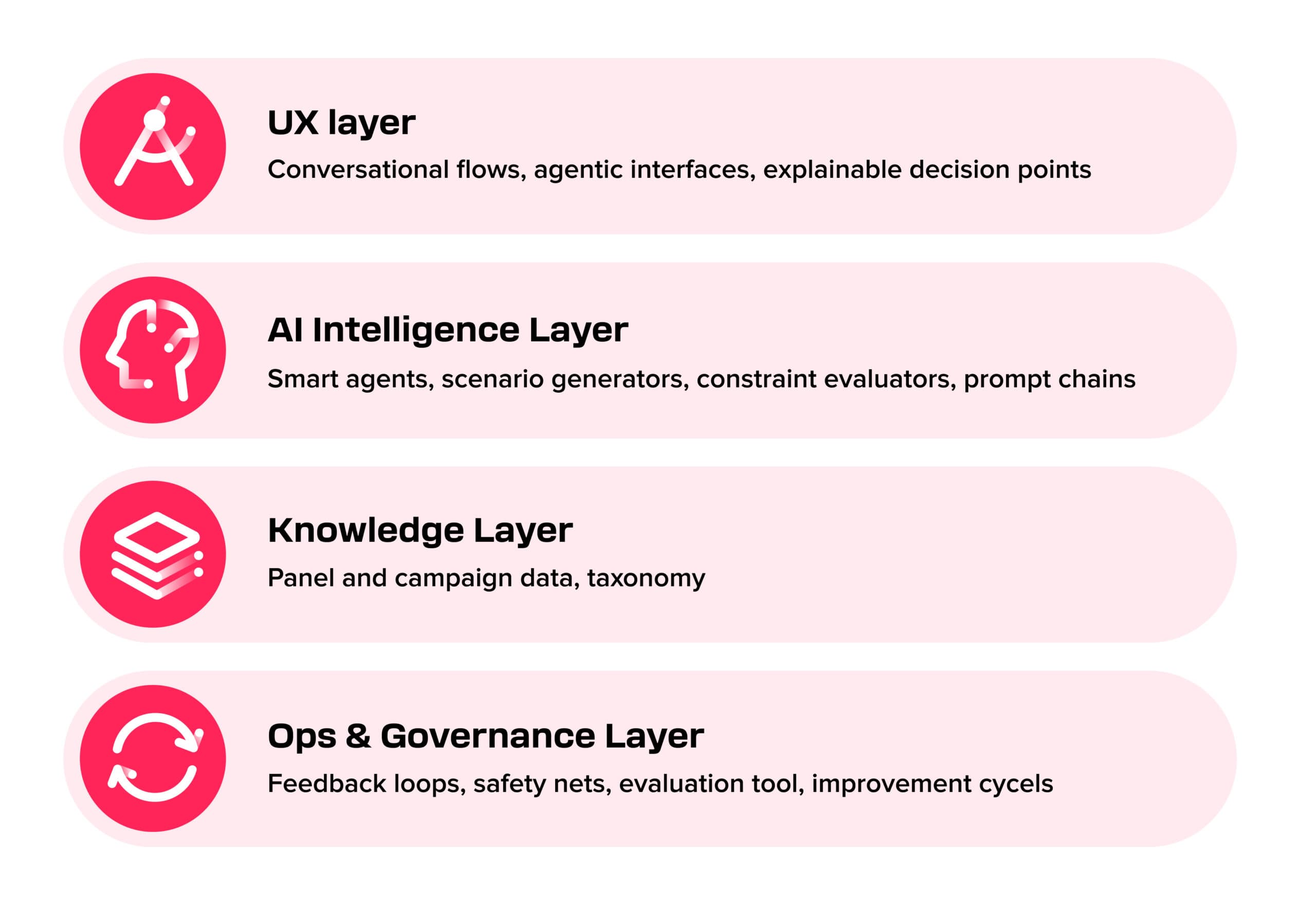 The four architectural layers