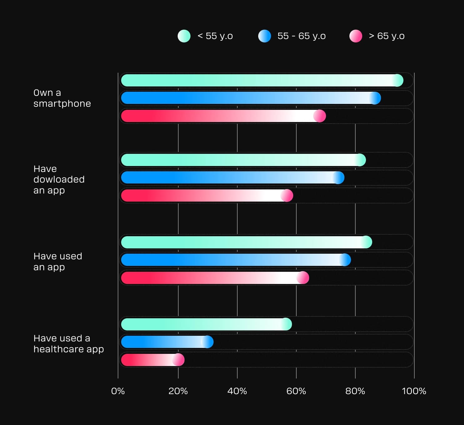reducing errors in patient monitoring apps for older adults: