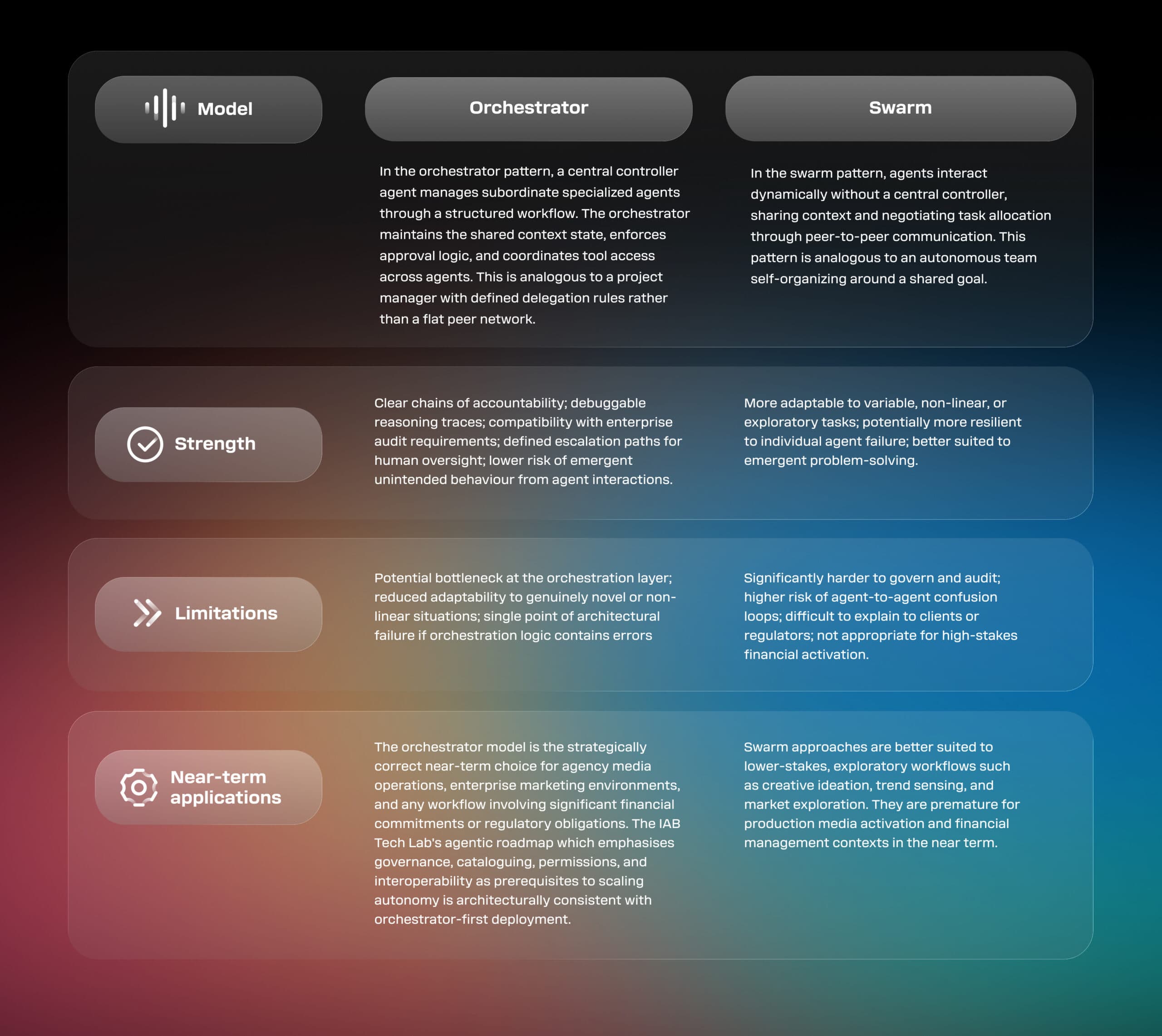 Orchestrator vs. Swarm Architecture