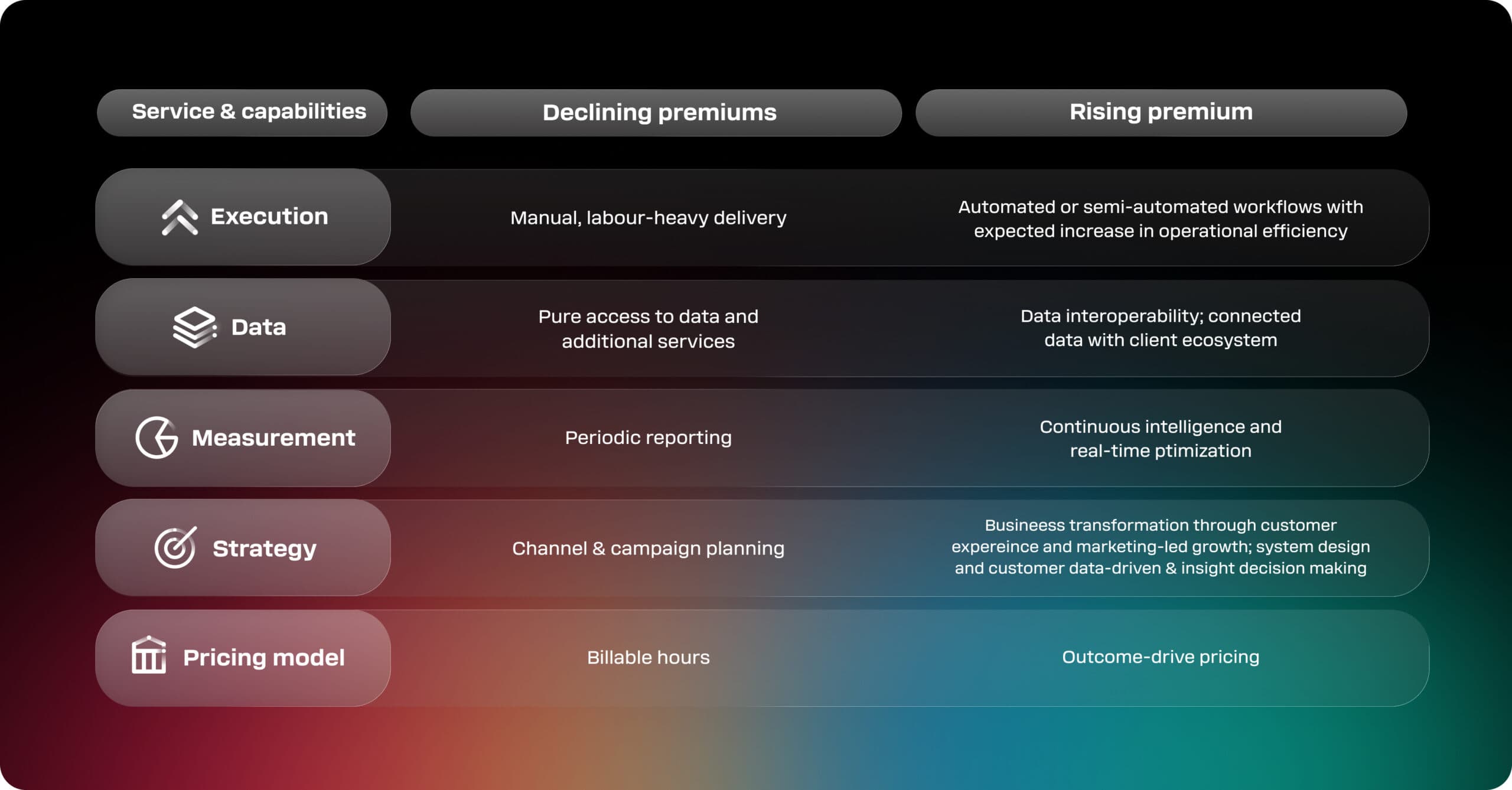 value of agency services 
