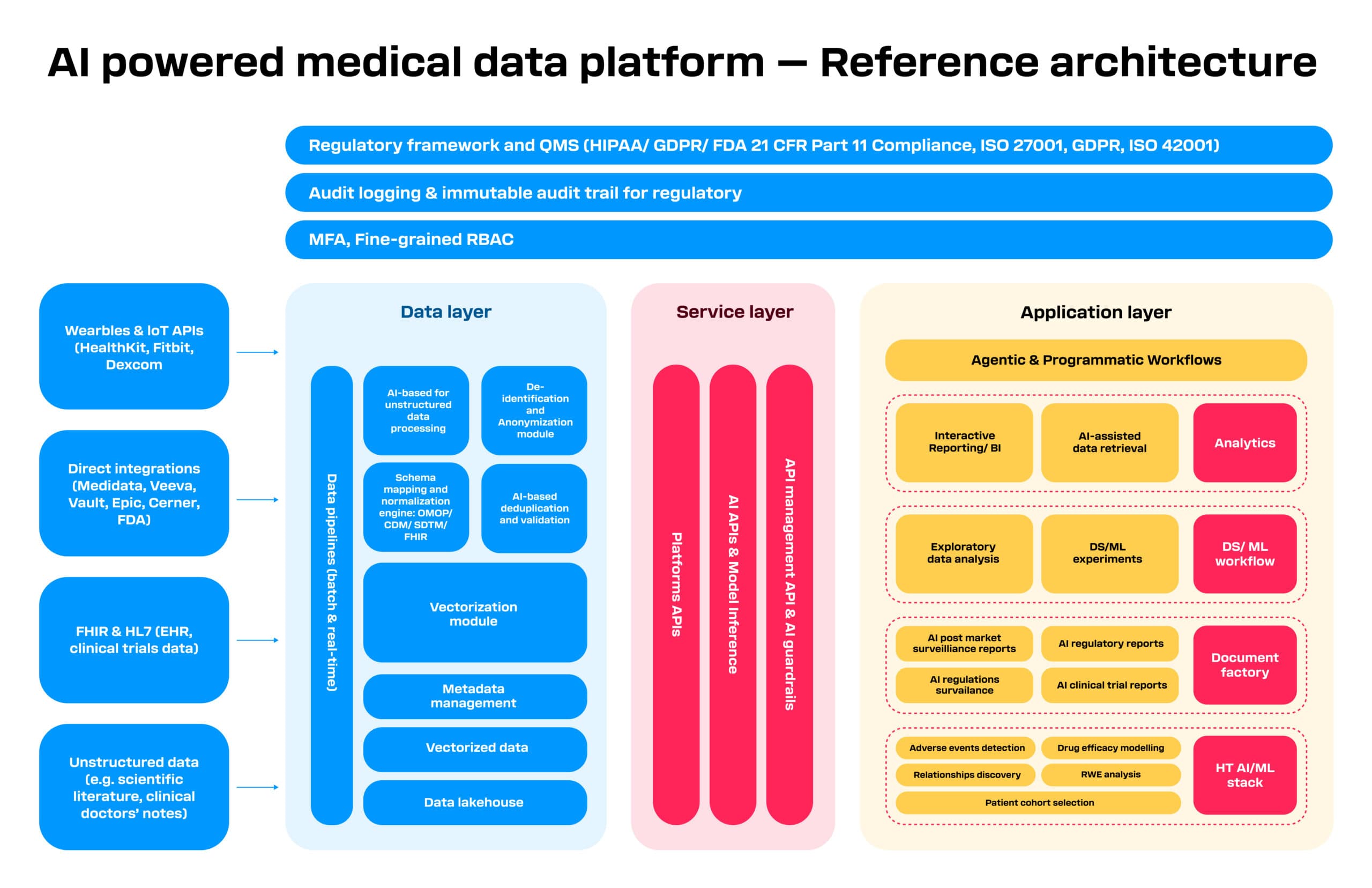 AI powered medical data platform