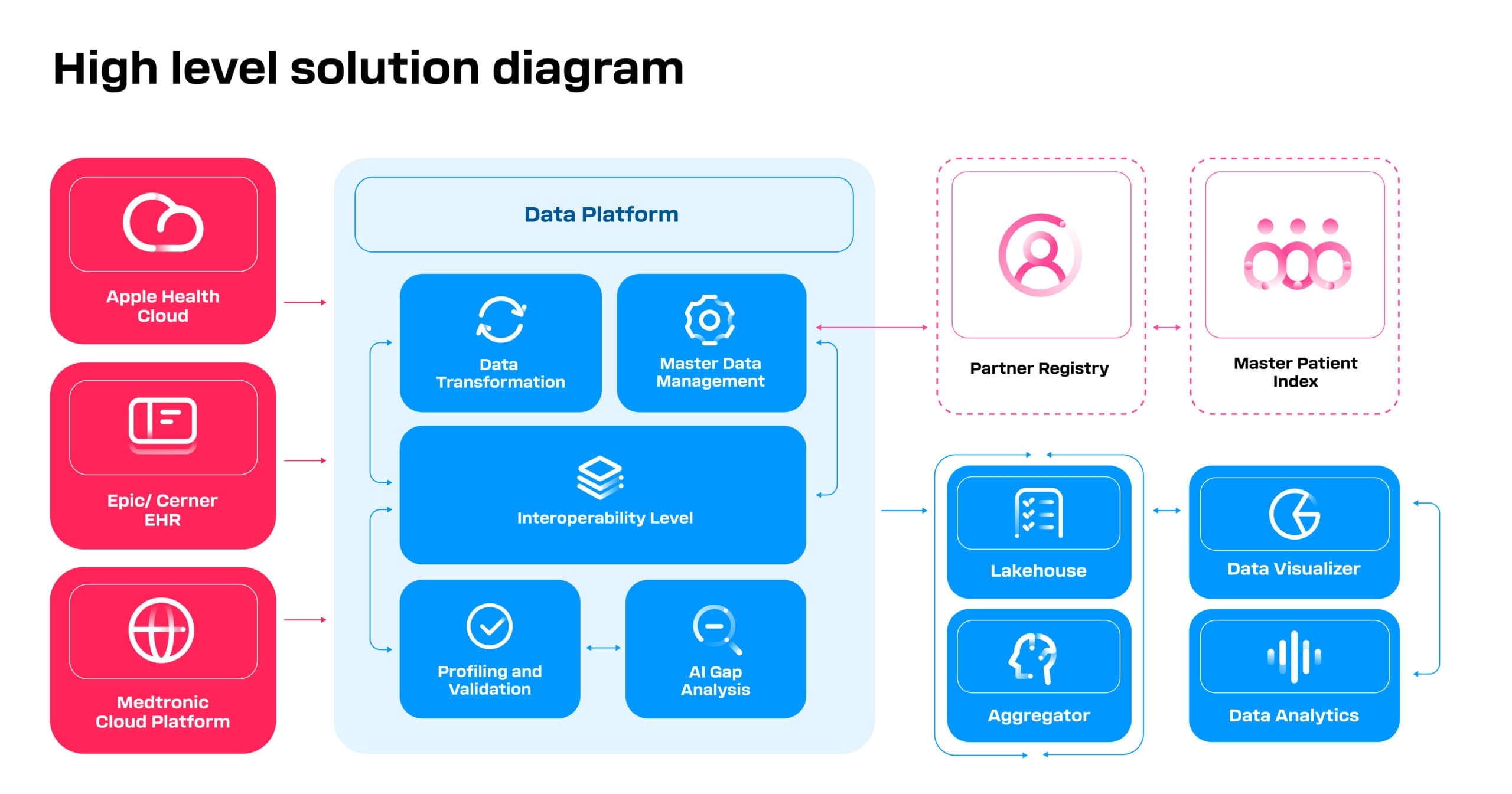 centralized patient data platform
