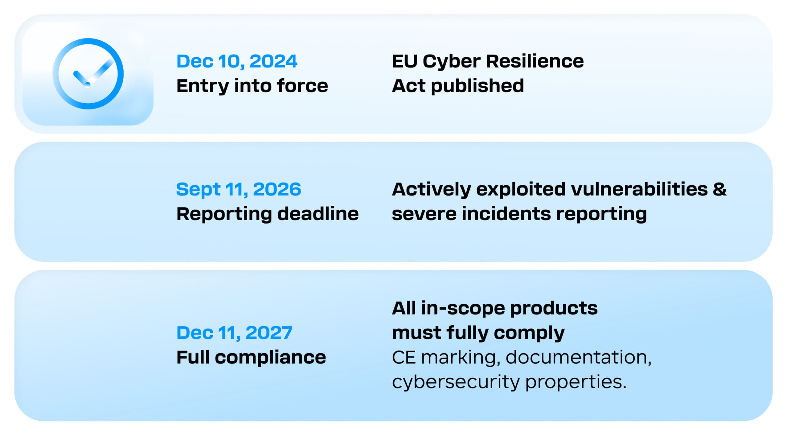 EU Cyber Resilience act timeline