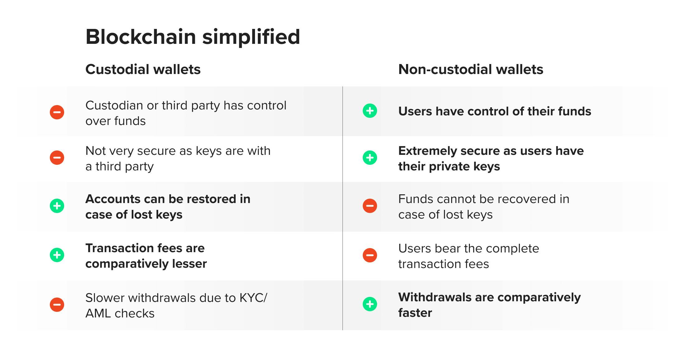 blockchain simplified