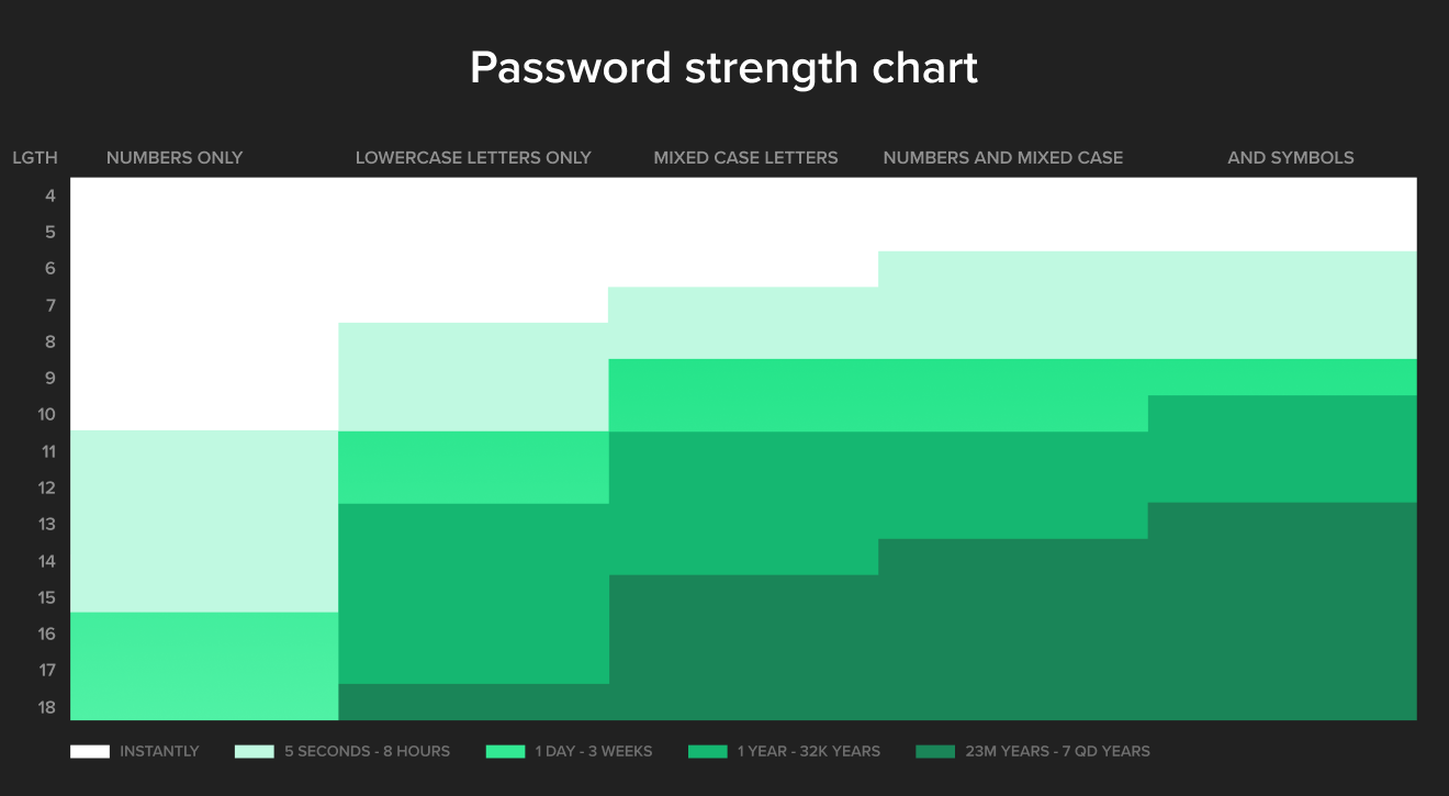 FinTech cybersecurity strategies - password strength