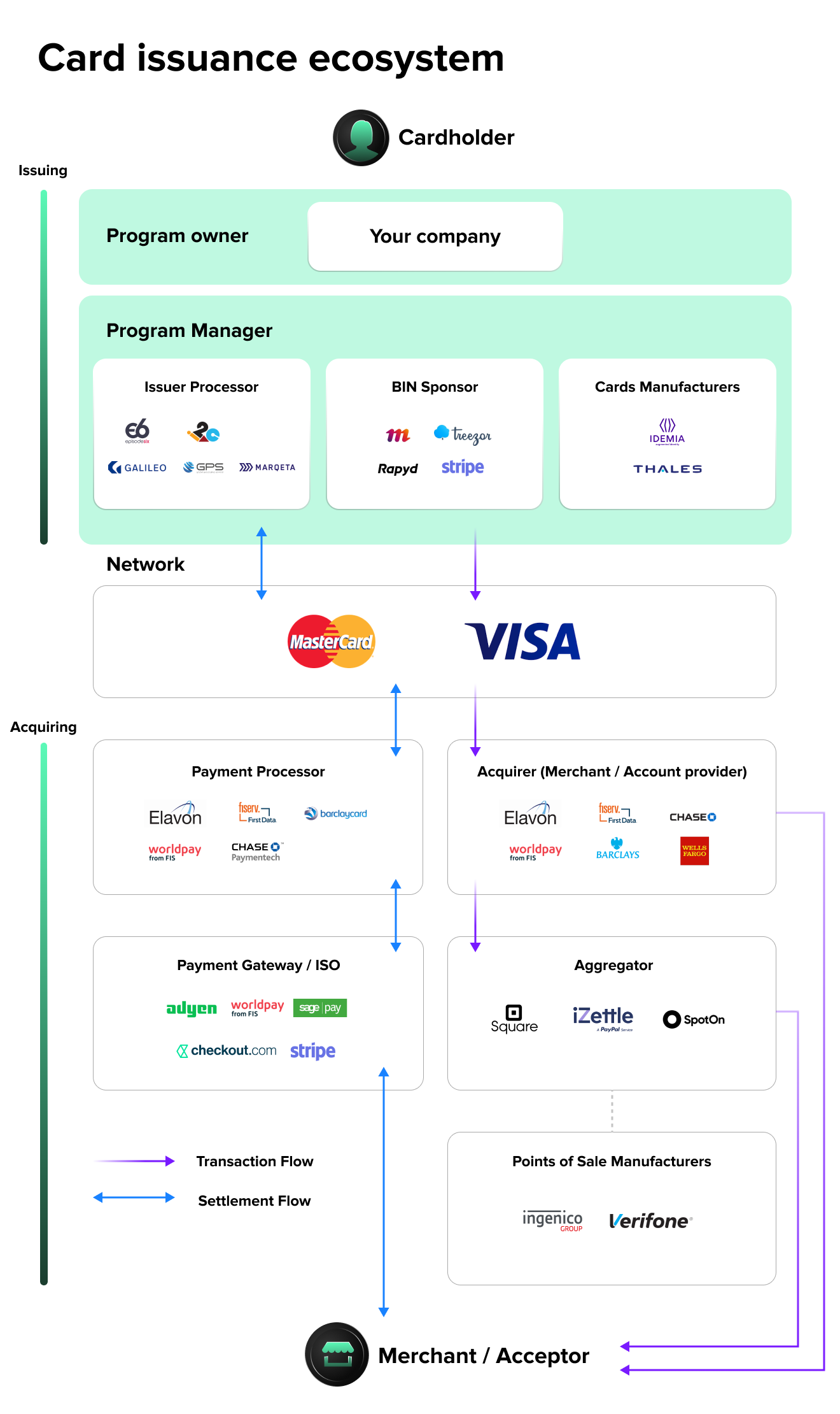 Card issuance ecosystem with company clusters including Issuer Processors, Payments, Processors, Acquirers, Payment Gateways