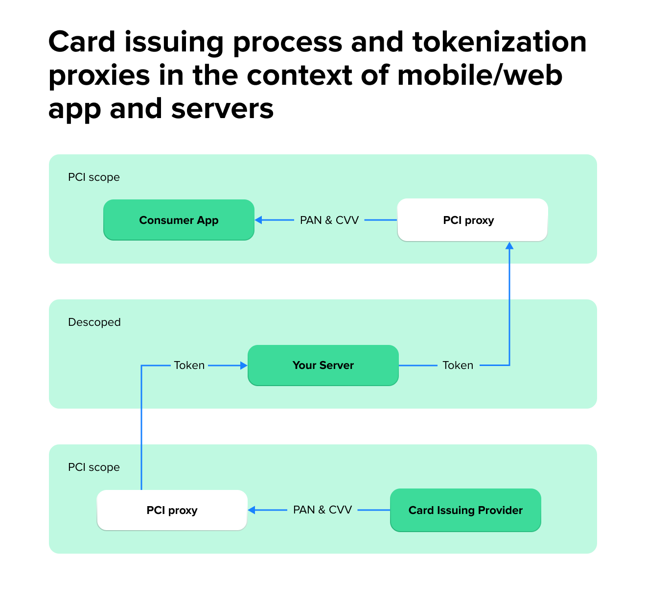 PAN & CVV card issuance journey to a proxy for tokenization through backend and detokenization and reaching end user app