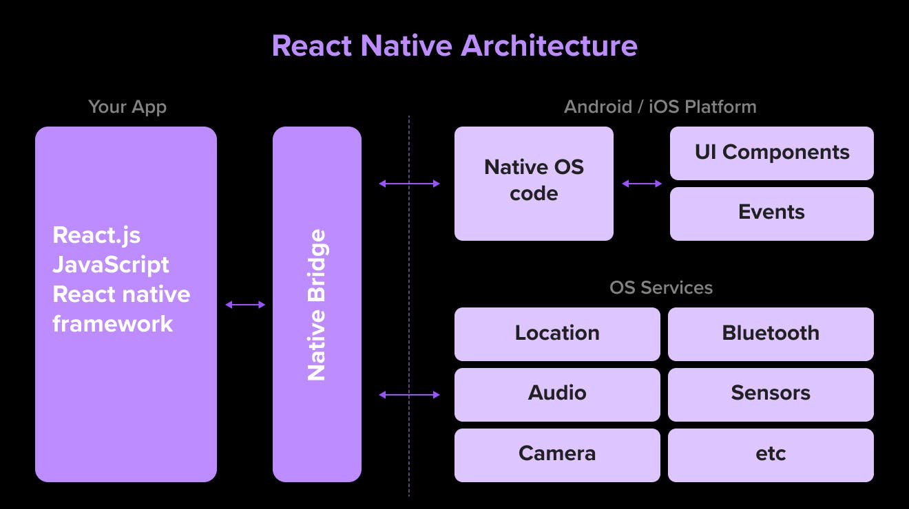 react native architecture