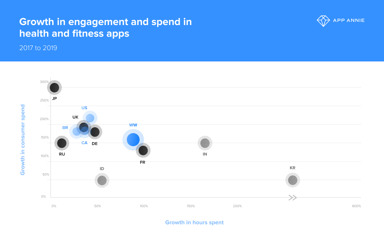 Growth in engagement and spend in health and fitness apps