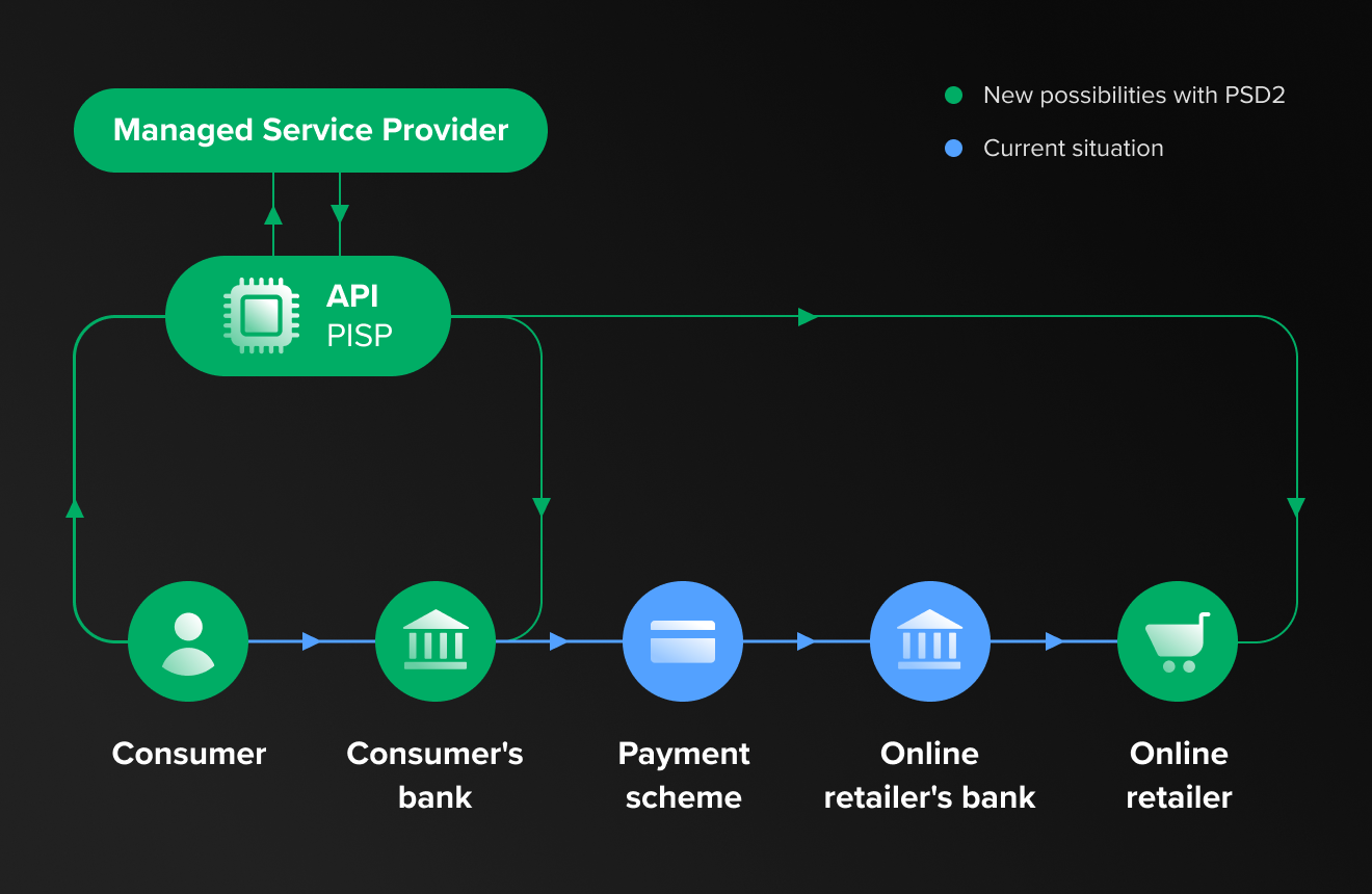 open banking API