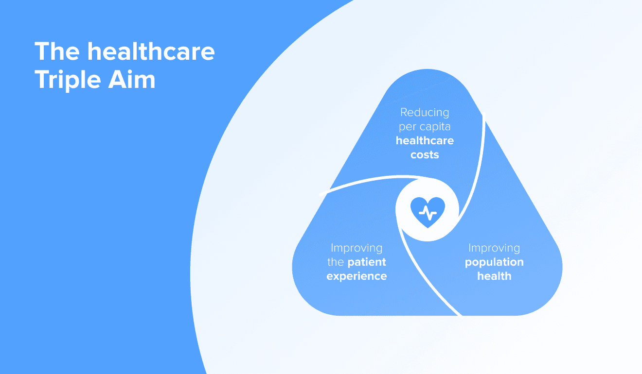 The healthcare Triple Aim