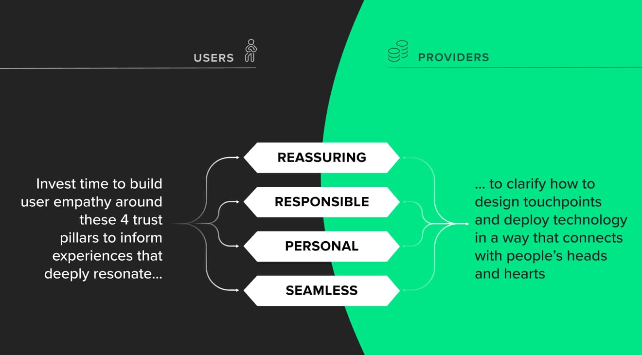 digital finance trust pillars