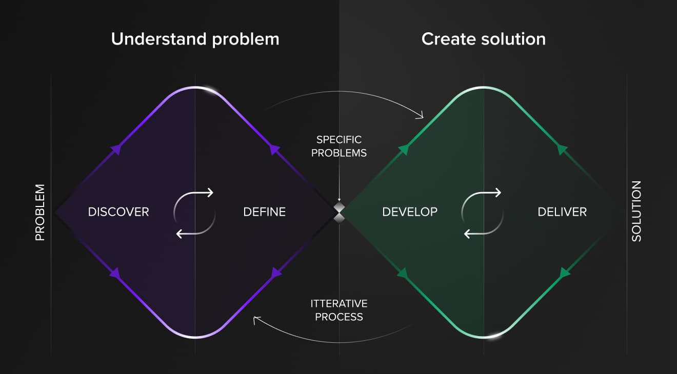 design thinking process