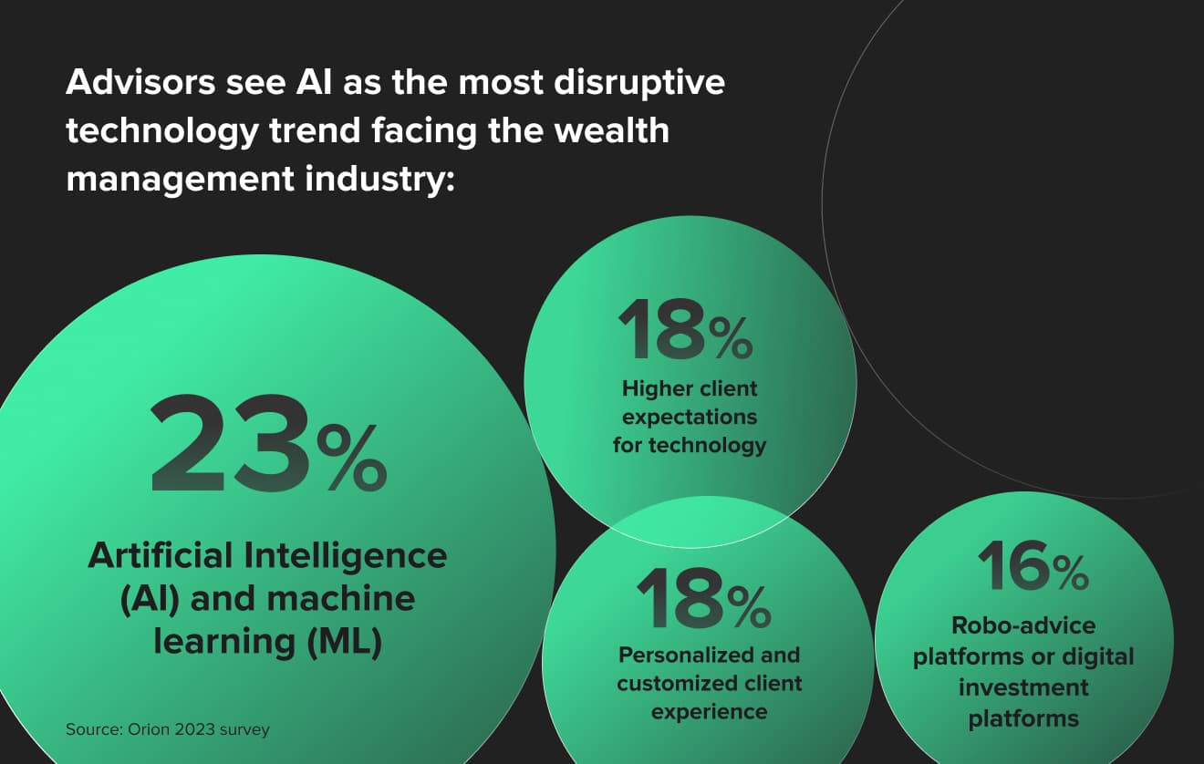 AI technology in wealth management