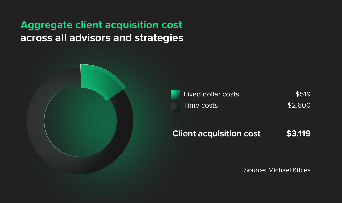 client acquisition cost