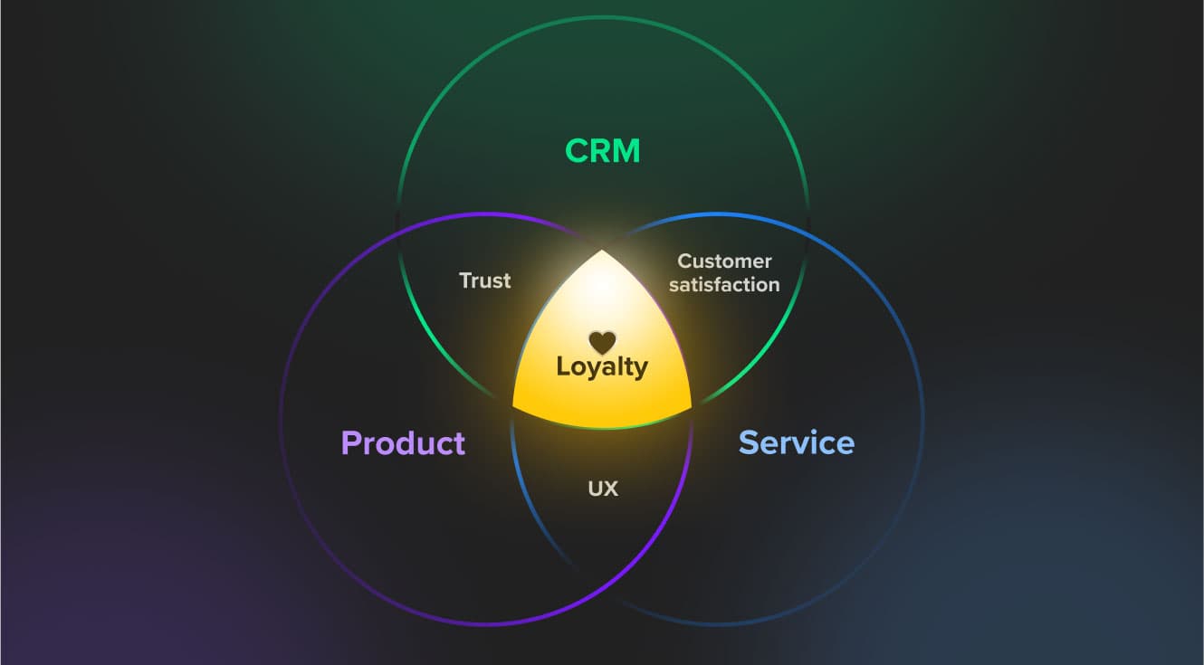 Digital Loyalty Product development strategy