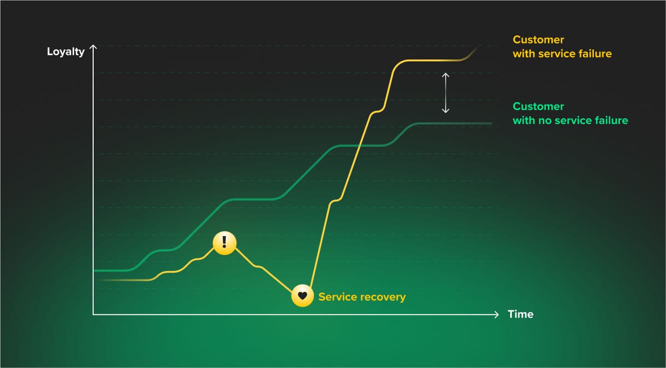 Loyalty programme strategy