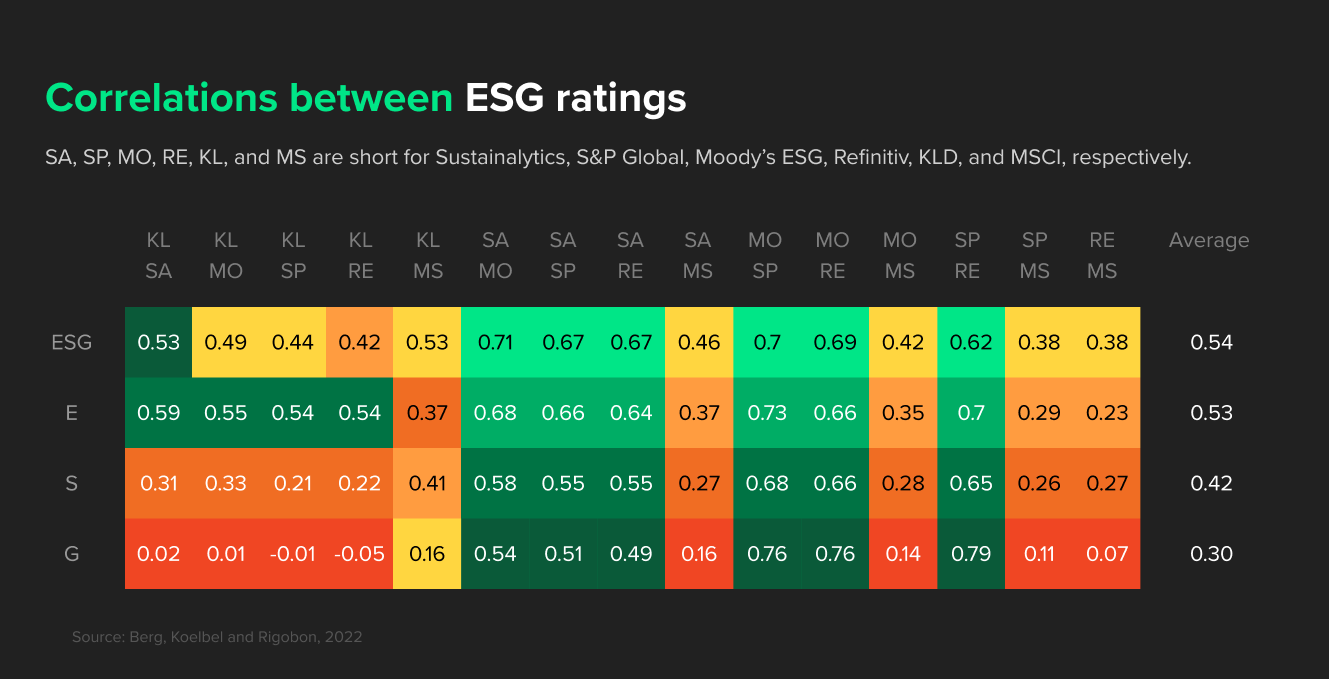 ESG ratings correlations