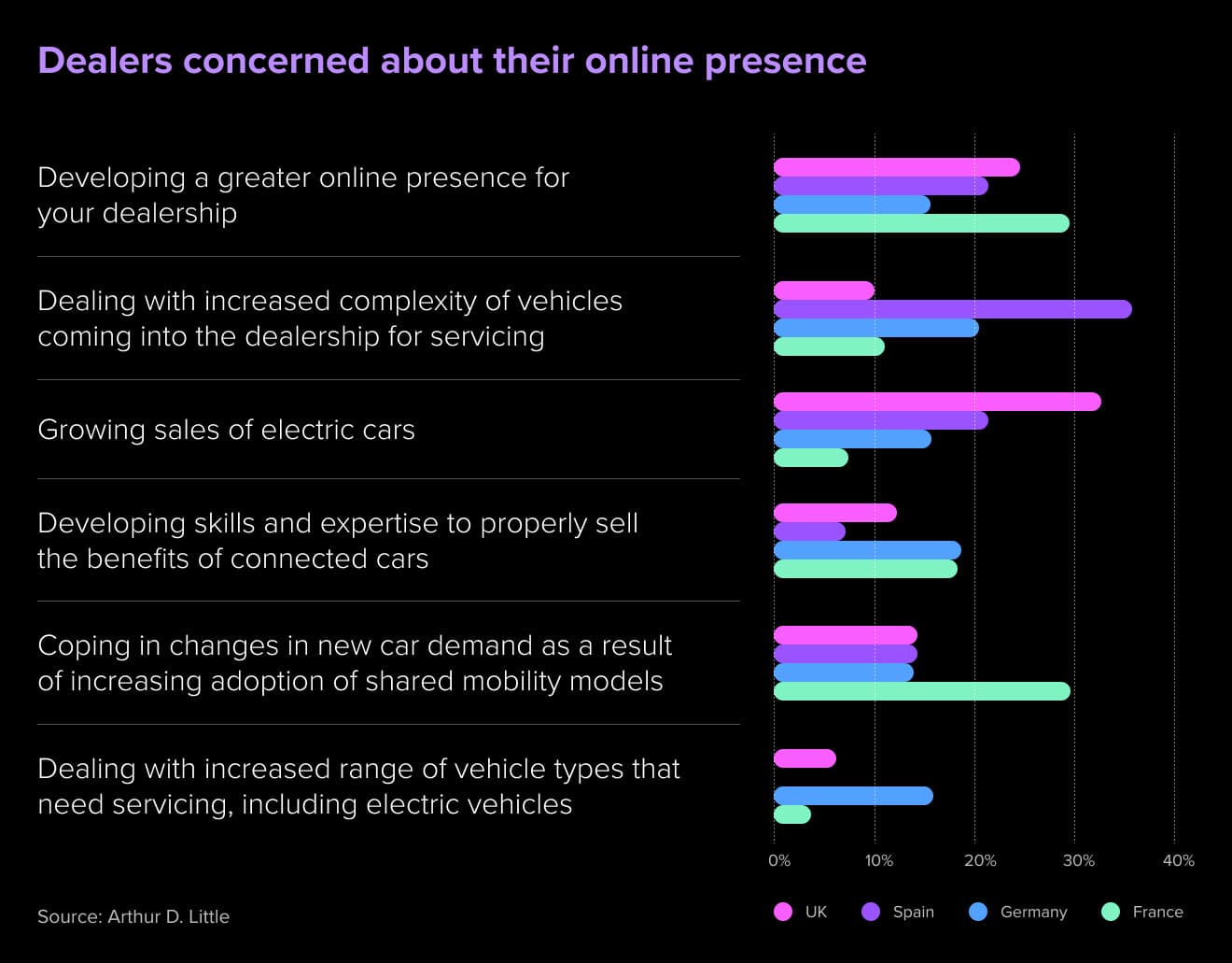 Automotive digital retail