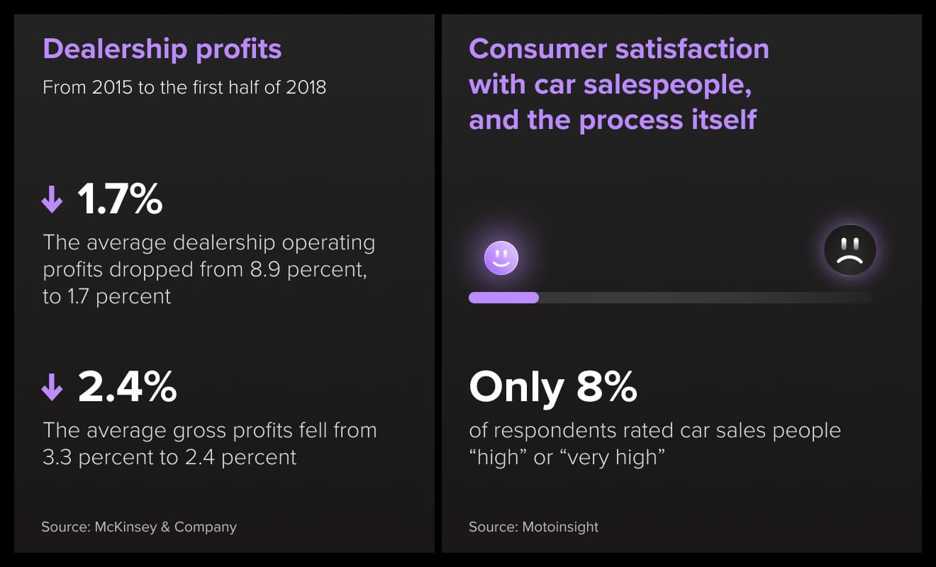 challenges driving automotive retail innovation