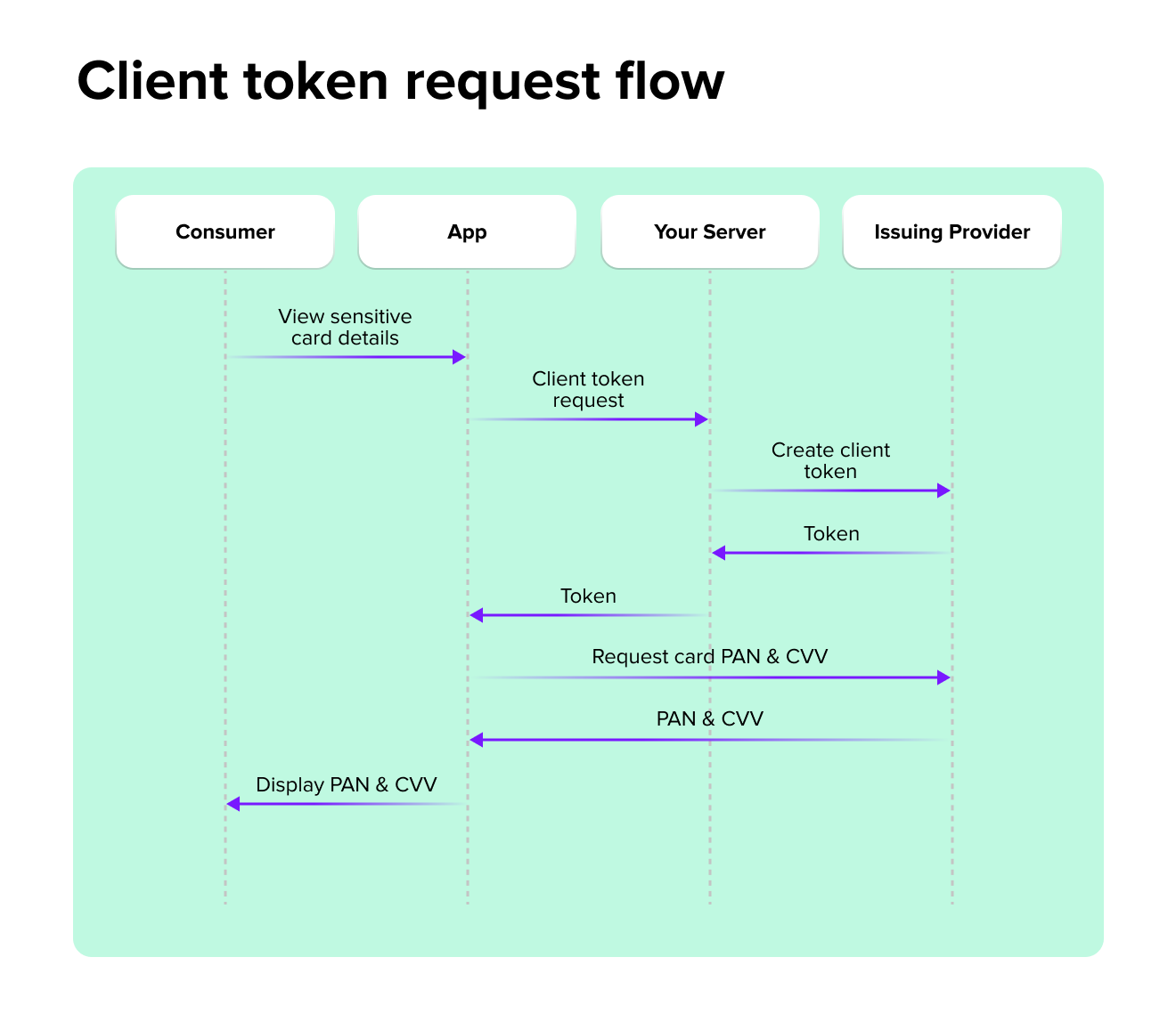 Client token request flow
