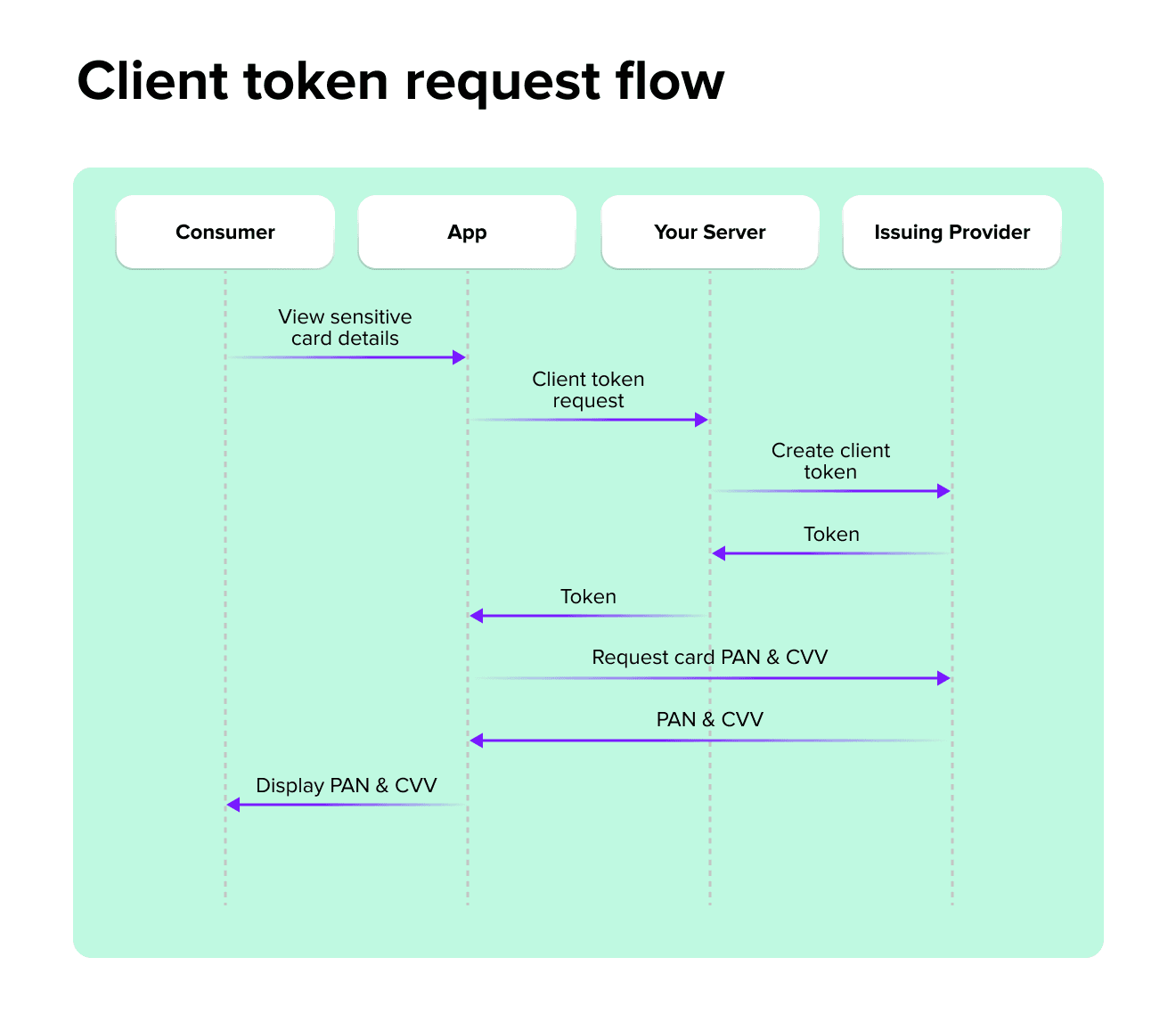 Client token request flow