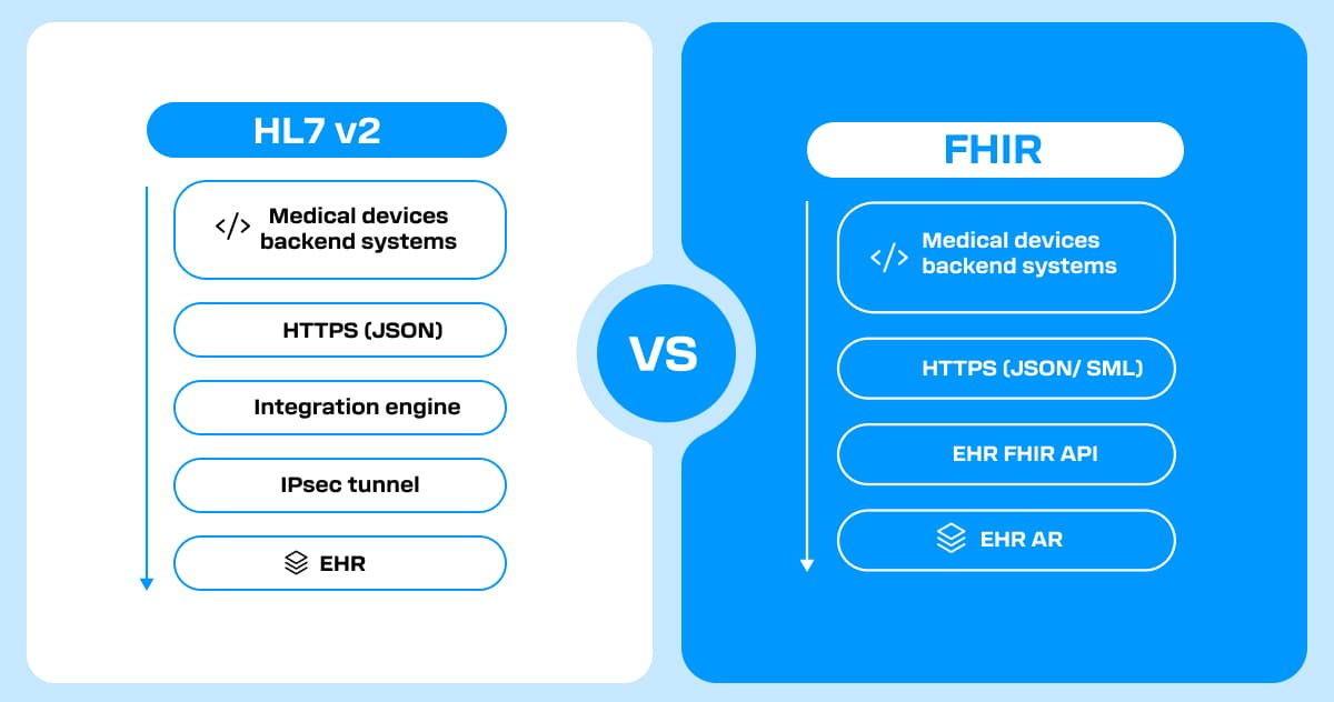 FHIR vs hl7