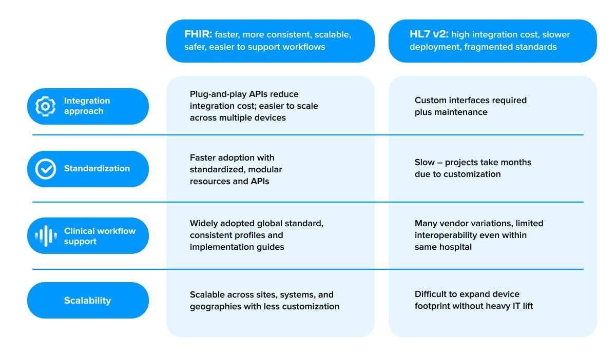 FHIR interoperability