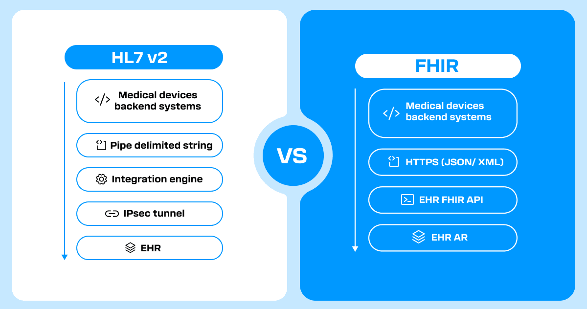 FHIR vs HL7v2