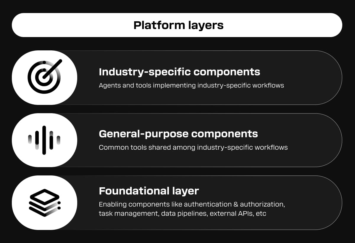 Platform layers