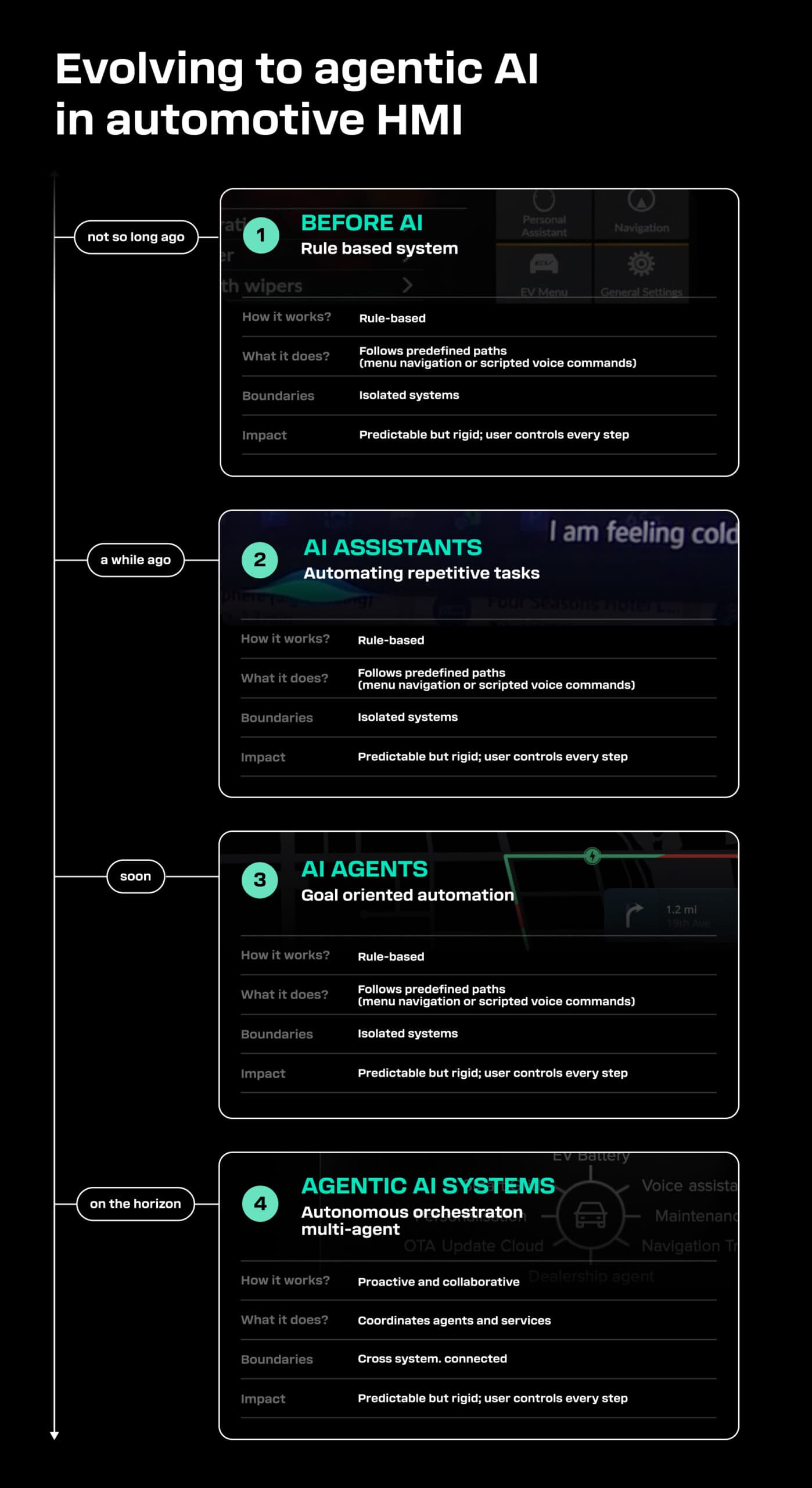 Evolving to agentic AI in automotive HMI